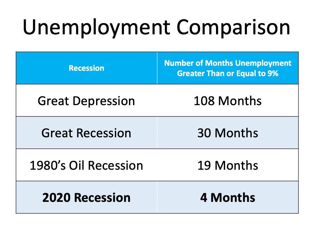 A table showing the number of months unemployment greater than or equal to 9