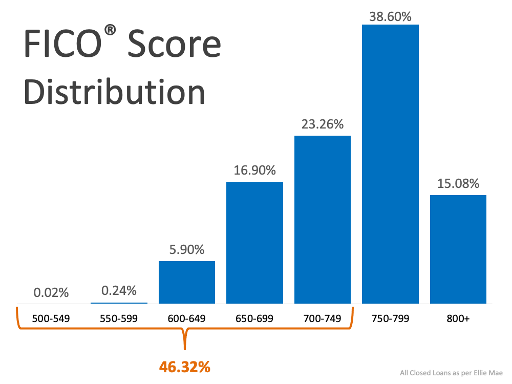 A blue bar graph showing the fico score distribution.