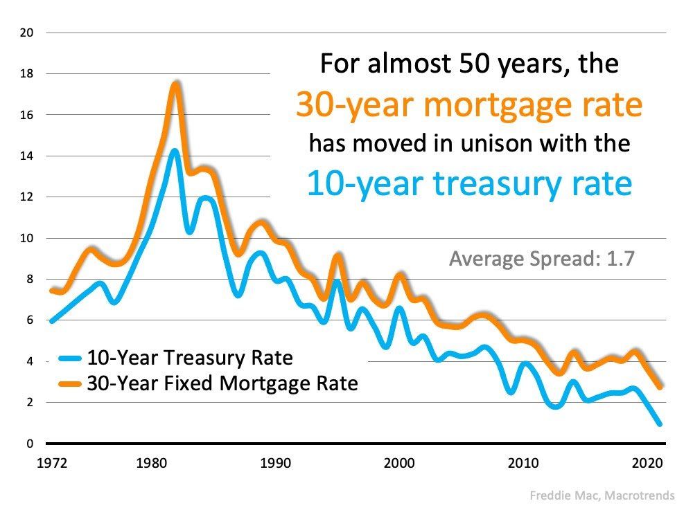 For almost 50 years the 30 year mortgage rate has moved in unison with the 10 year treasury rate