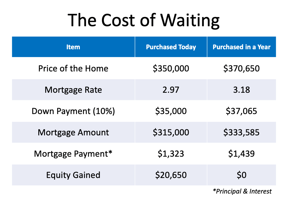 A table showing the cost of waiting for a home