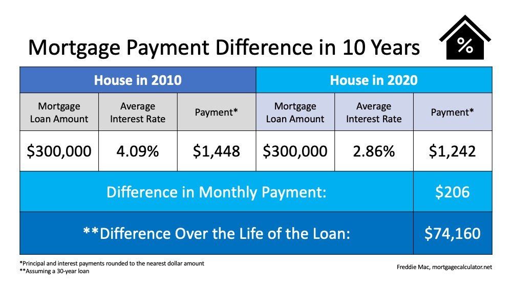 A table showing the difference in monthly payment between a house in 2010 and a house in 2020