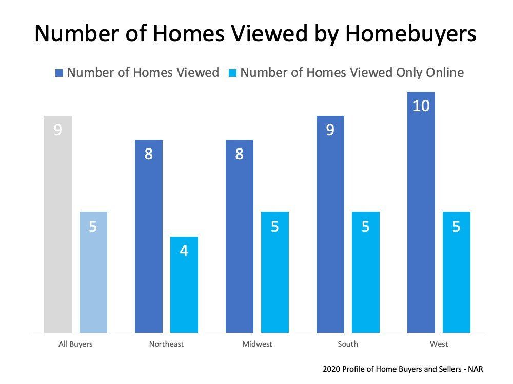 A graph showing the number of homes viewed by homebuyers.