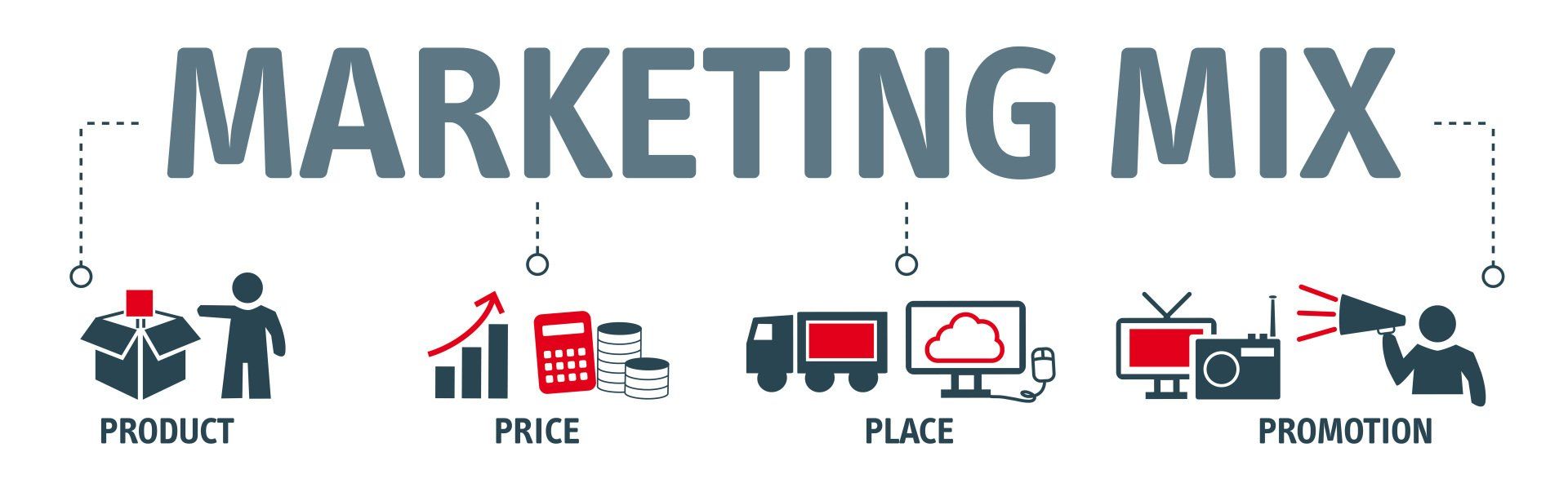 A diagram of a marketing mix with a product , price , place and promotion.