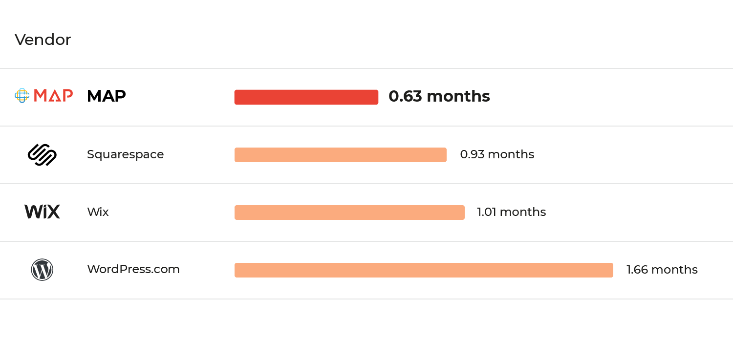 A graph showing the number of months it took to build a website.