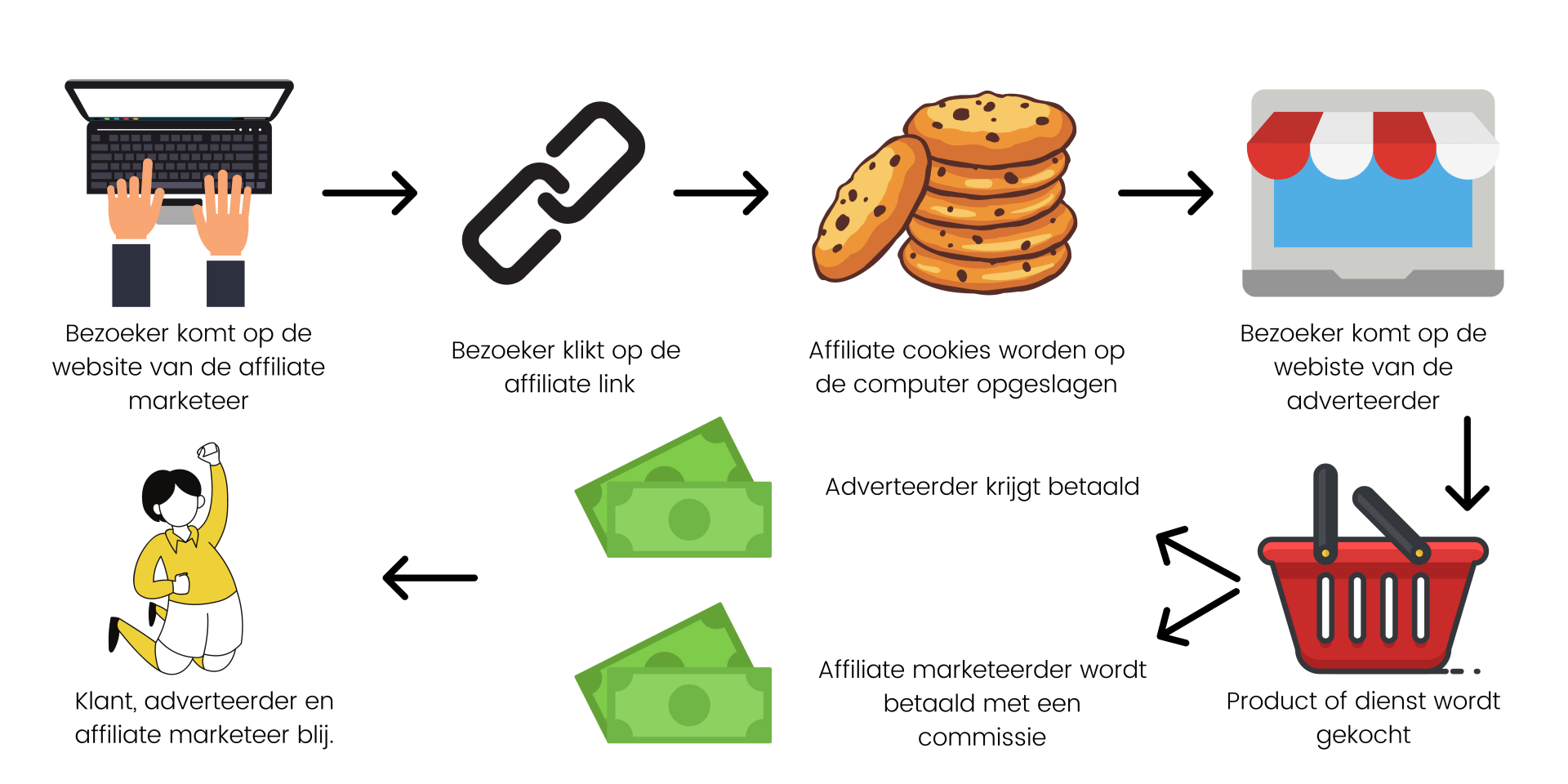 Affiliate marketing wat is dat