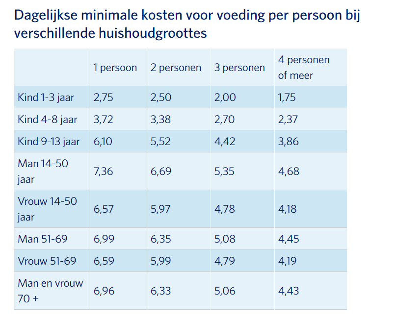 minimale kosten voor voedingn per persoon bij verschillende huishoudgroottes