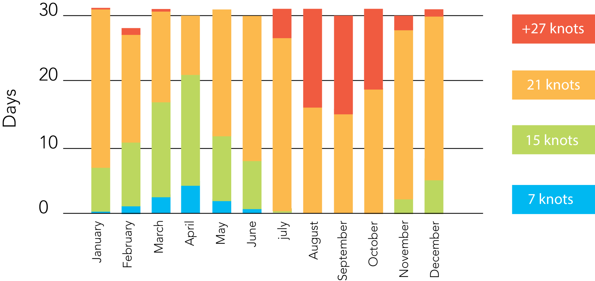Um gráfico de barras empilhadas mostrando o número de dias por mês com velocidades do vento categorizadas por intervalos de nós de 7 a 27+.