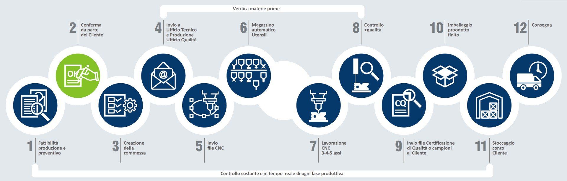 processo produttivo dell'azienda processo produttivo dell'azienda