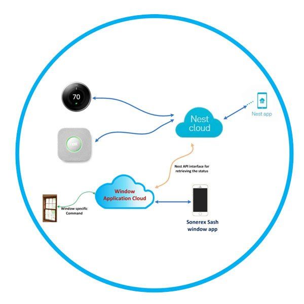 Network design
