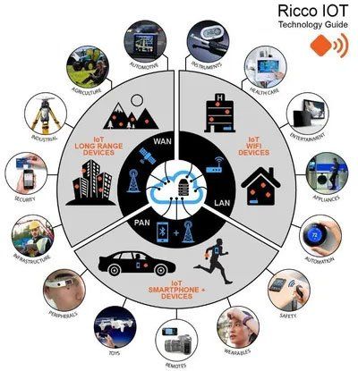 IOT planning