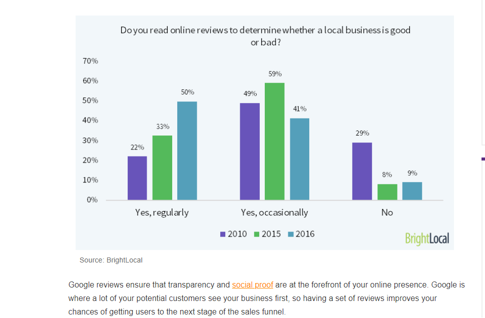 BrightLocal graph for read online reviews