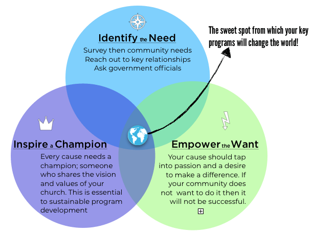 Three overlapping circles: blue Identify, purple Inspire/Champion, green Empower/Want, with a central globe icon.