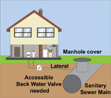 DrainWorks Plumbing Toronto How backwater valves work