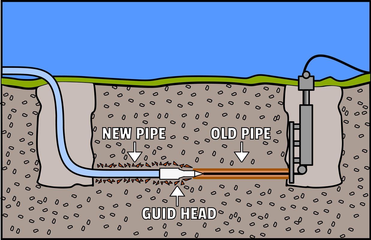 Trenchless Drain Replacement Excavation No Dig