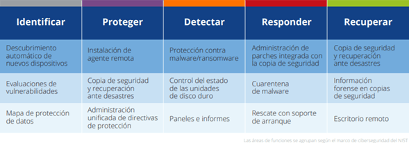 tabla de procedimientos