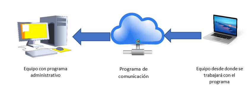 esquema de comunicación laboral entre equipos propio y de la empresa