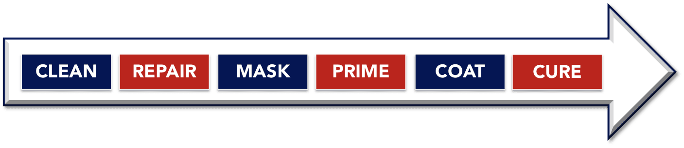 The powder coating process consists of these 6 key steps.