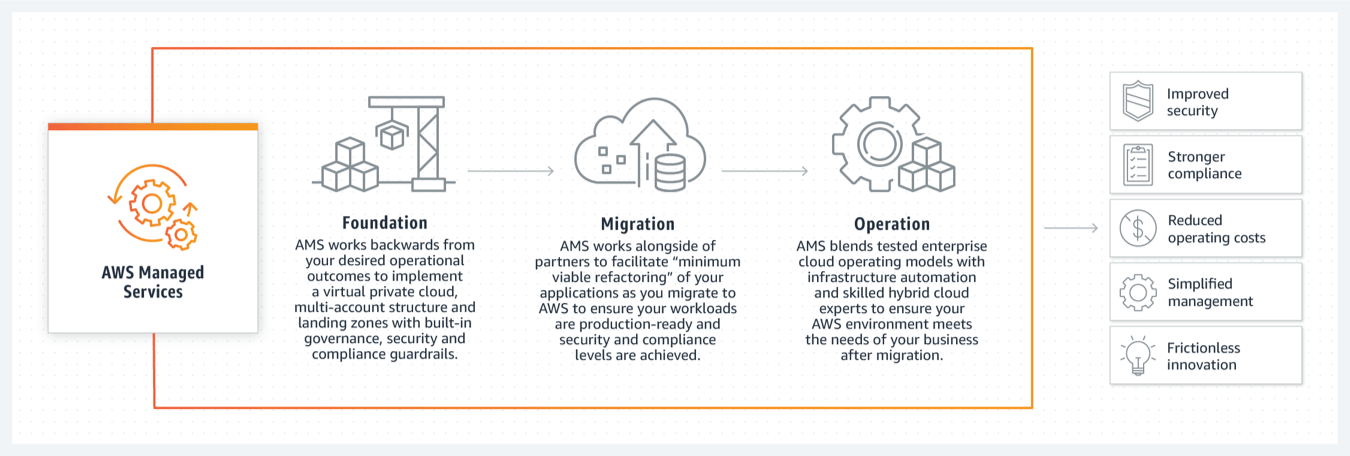 AWS Managed Services AWS Managed Services