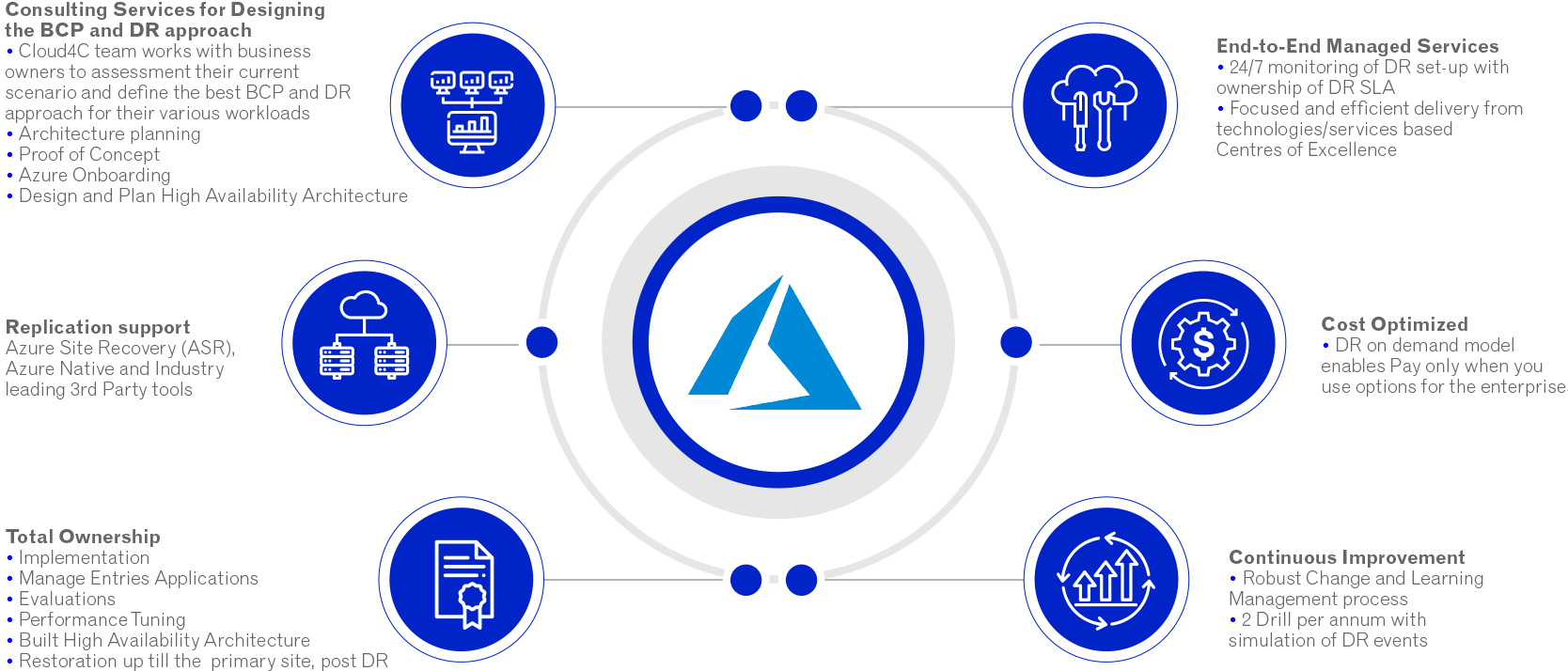 Azure Managed Services Azure Managed Services
