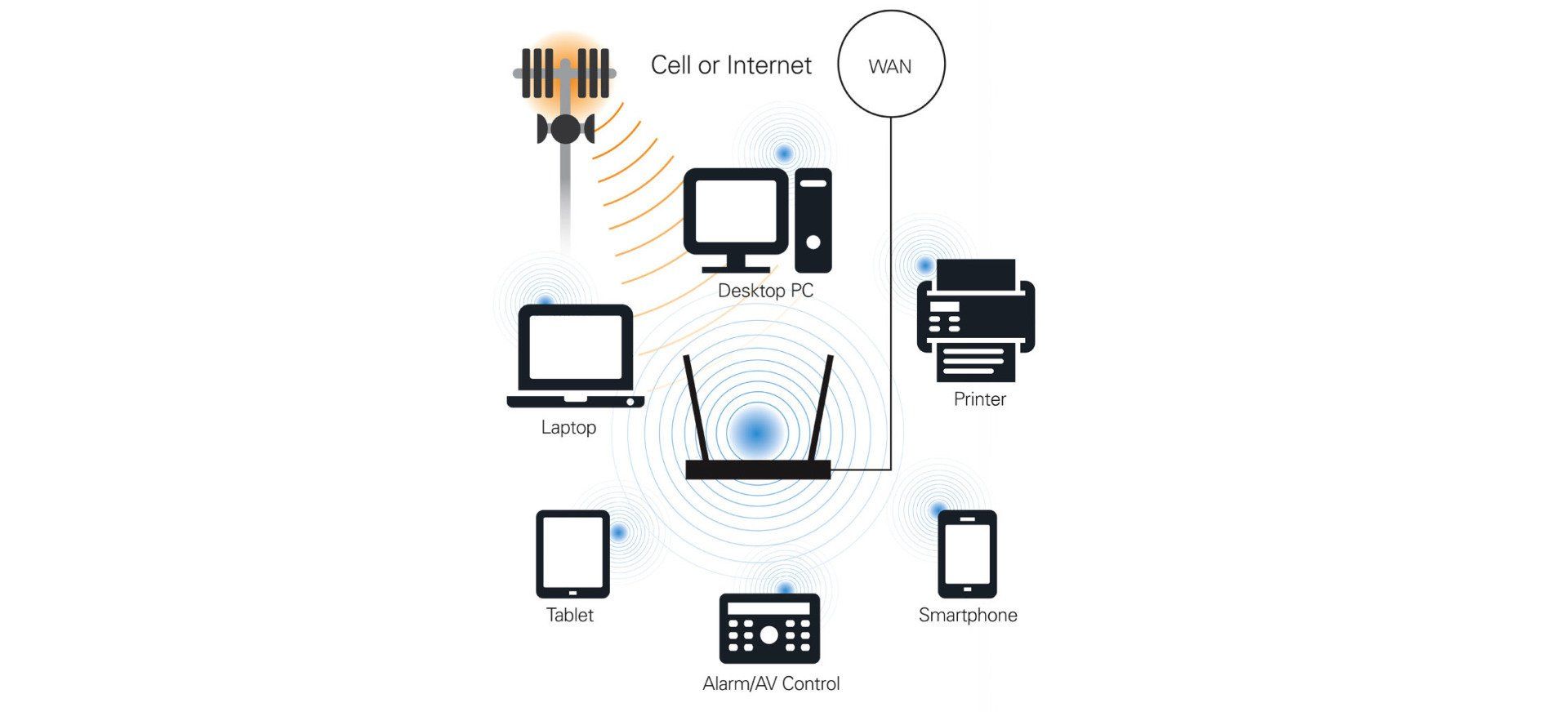 LTE500 4G-LTE/300Mbps Wireless Router