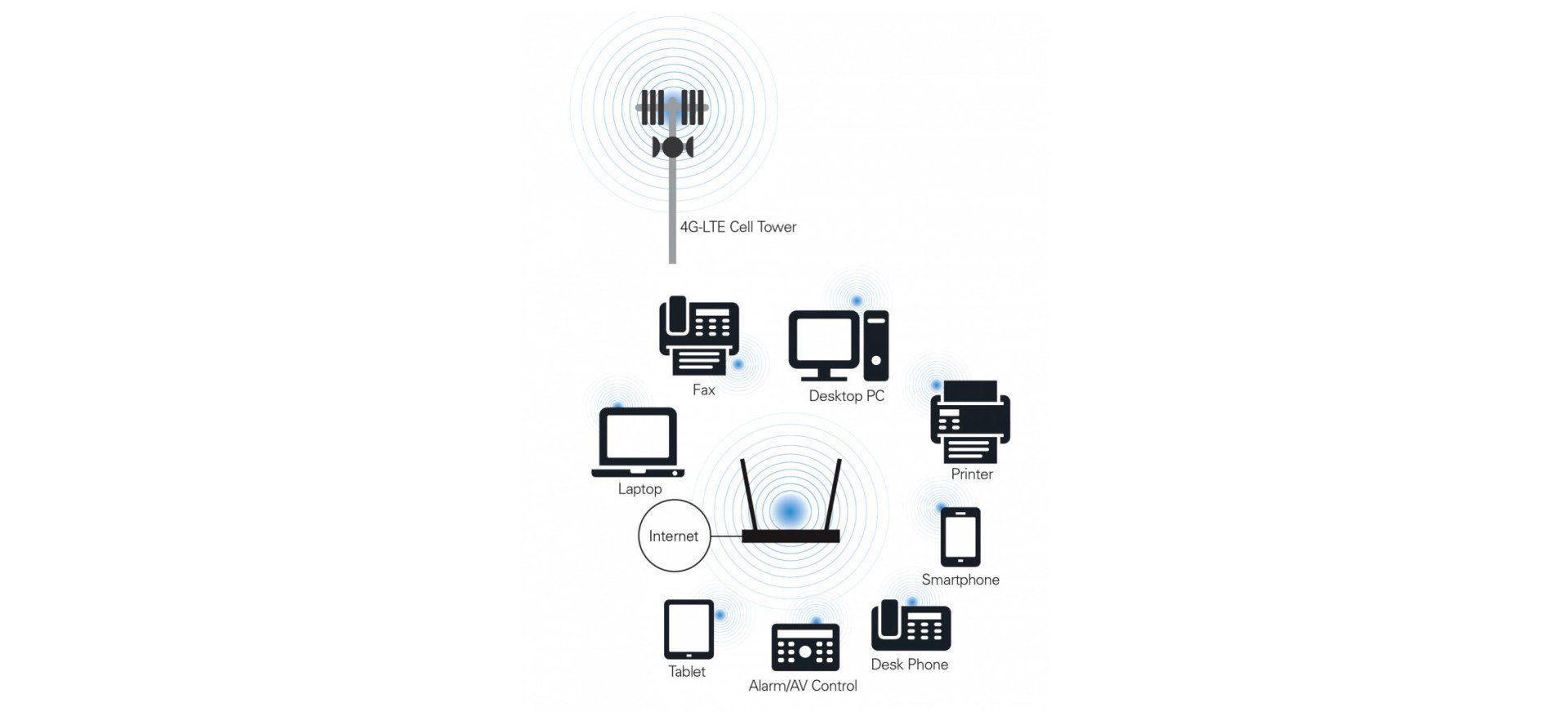 LTE520 4G-LTE/300Mbps Wireless VoIP Router
