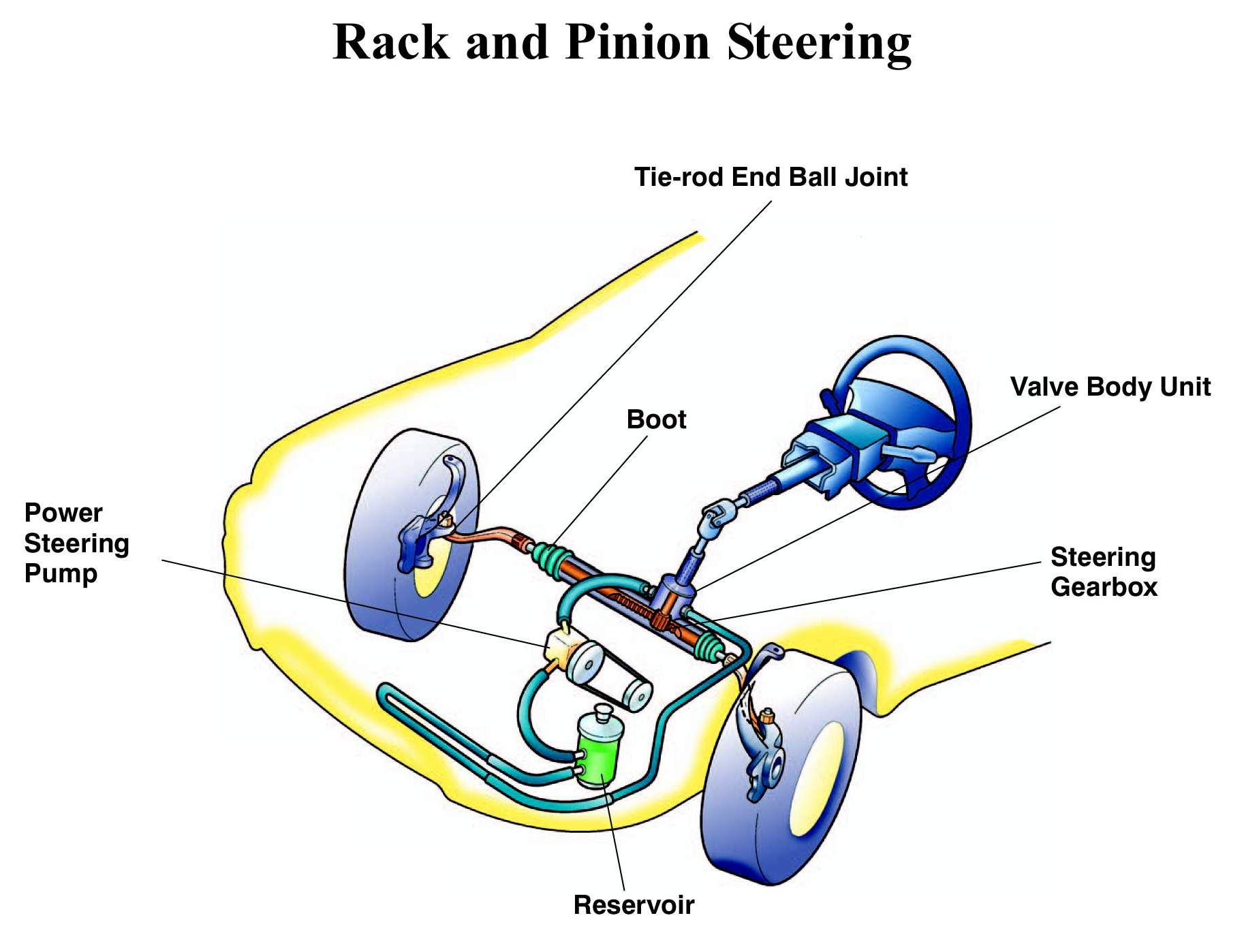 Rack and Pinion Steering