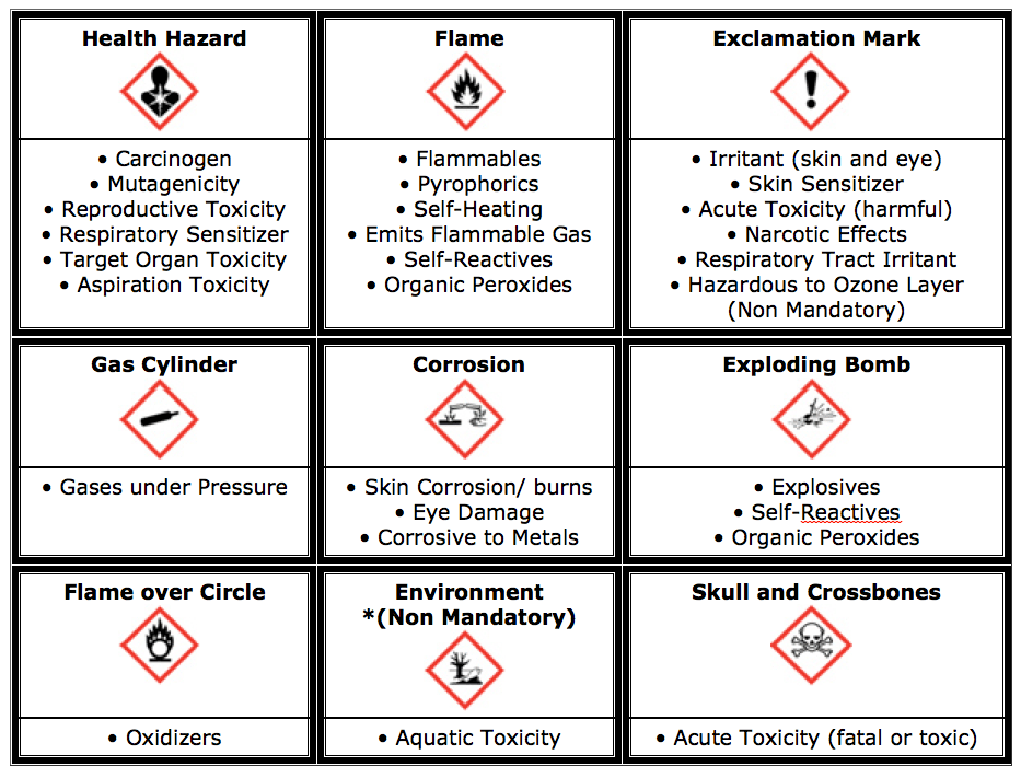 A list of health hazards and explanation marks