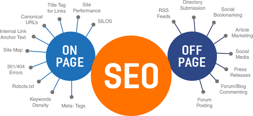 A diagram of on page and off page seo