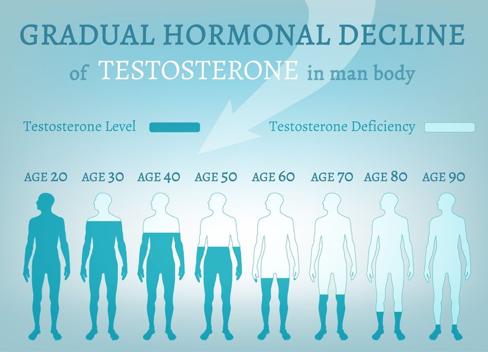 testosterone levels in men by age