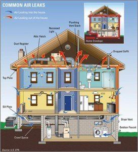 Common Air Leaks