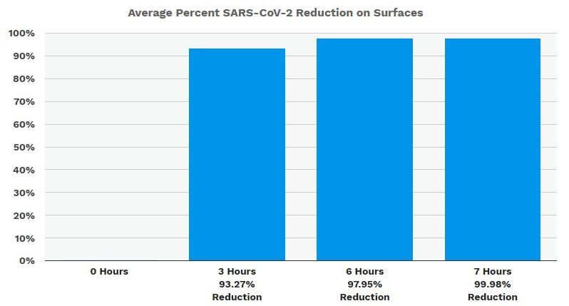 Bar graph: Average SARS-CoV-2 reduction on surfaces. Shows virus reduction increasing over 7 hours, from 0 to about 99%.