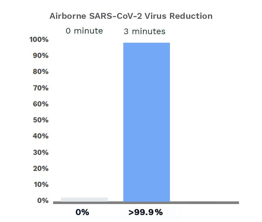 Bar graph showing airborne SARS-CoV-2 virus reduction. 0% at 0 minutes, >99.9% at 3 minutes.