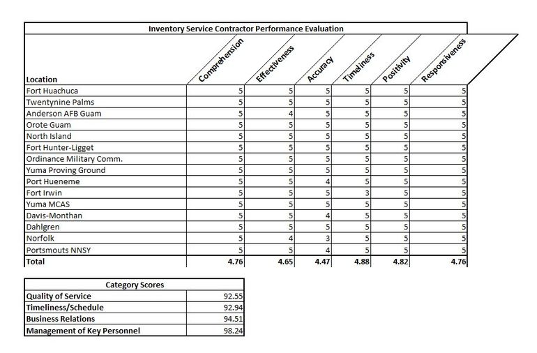 Military Inventory Counting Scores