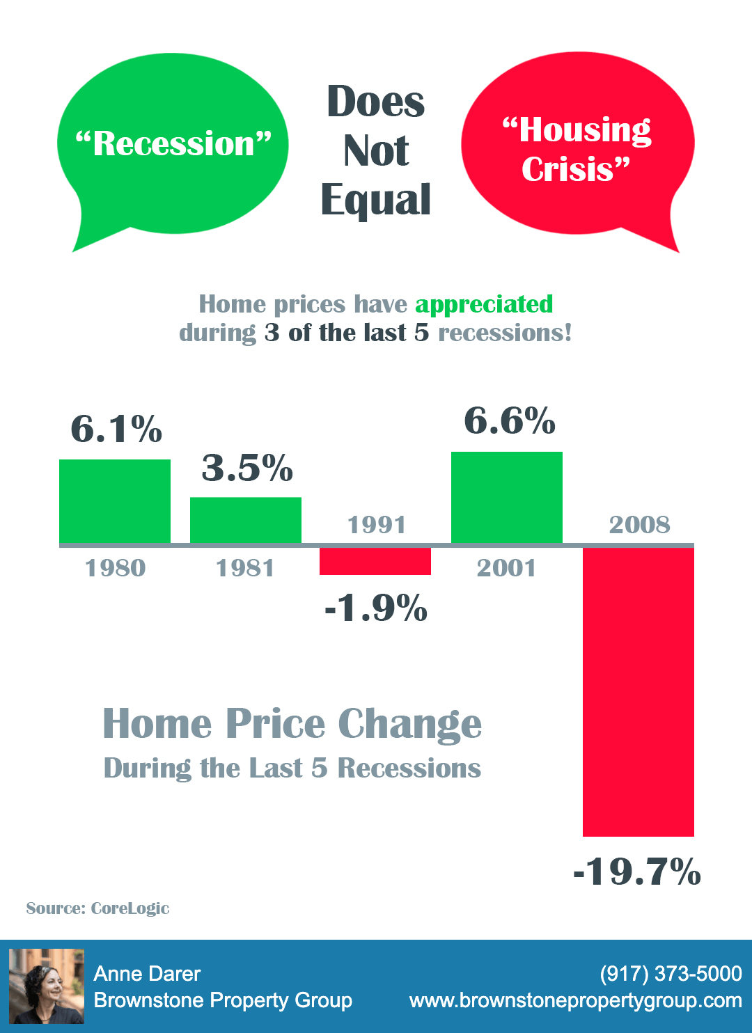 Why 2020 recession does not spell housing crisis