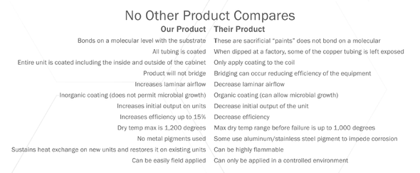 Product Comparison — Virginia Beach, VA — Hybrid Coatings, LLC