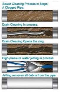 rapid Plumbing OC hydro jet pipe image rapid Plumbing OC hydro jet pipe image
