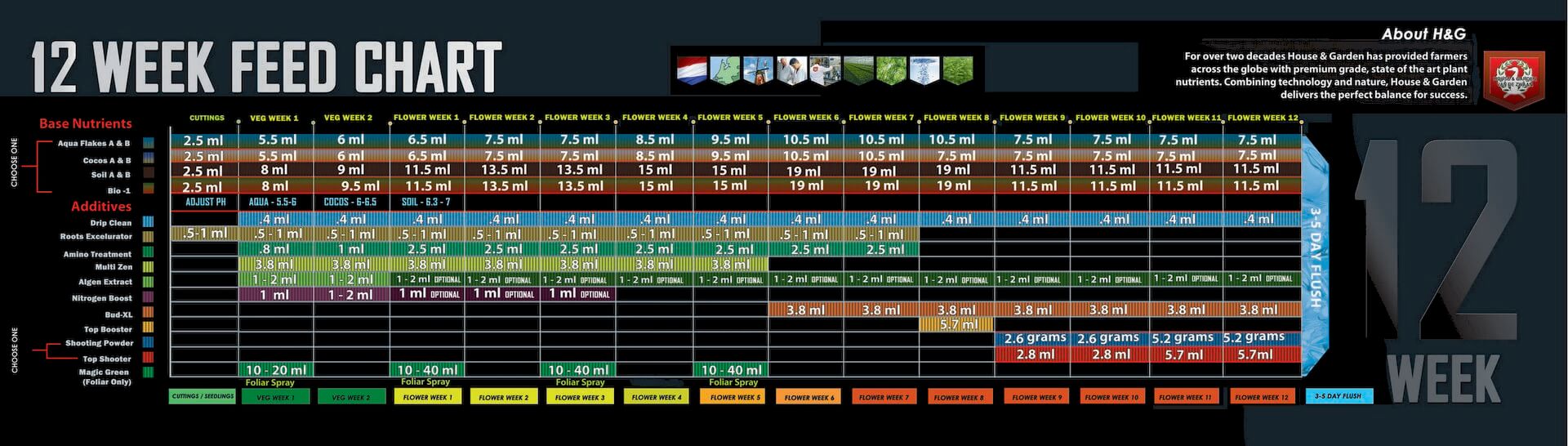 house and garden feed chart - 6