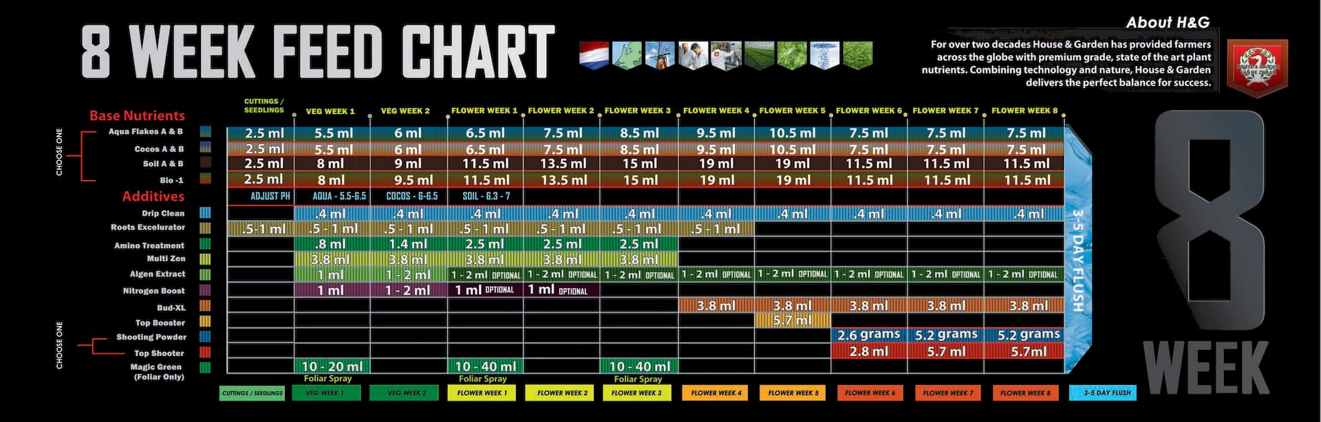 house and garden feed chart - 2