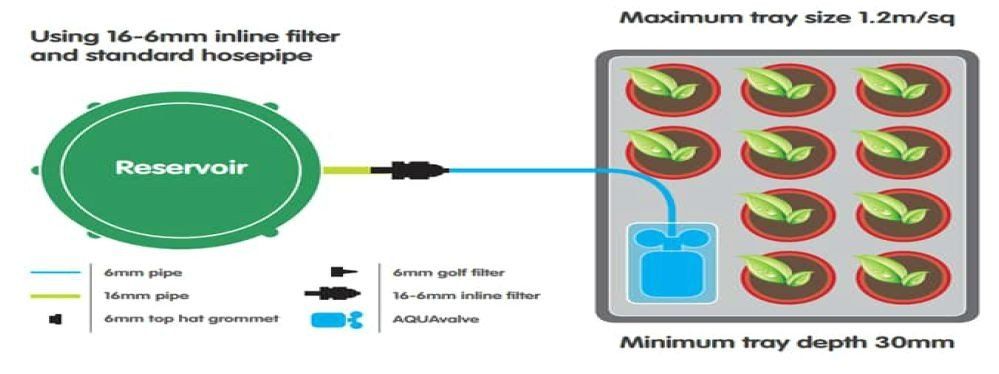 A good tray layout for an automatic plant feed system