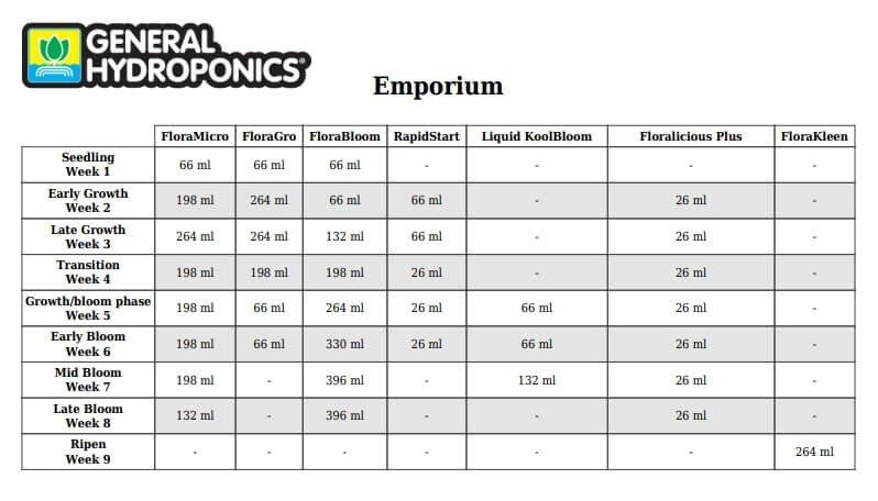 A personally produced feed chart for our General Hydroponics nutrient schedule