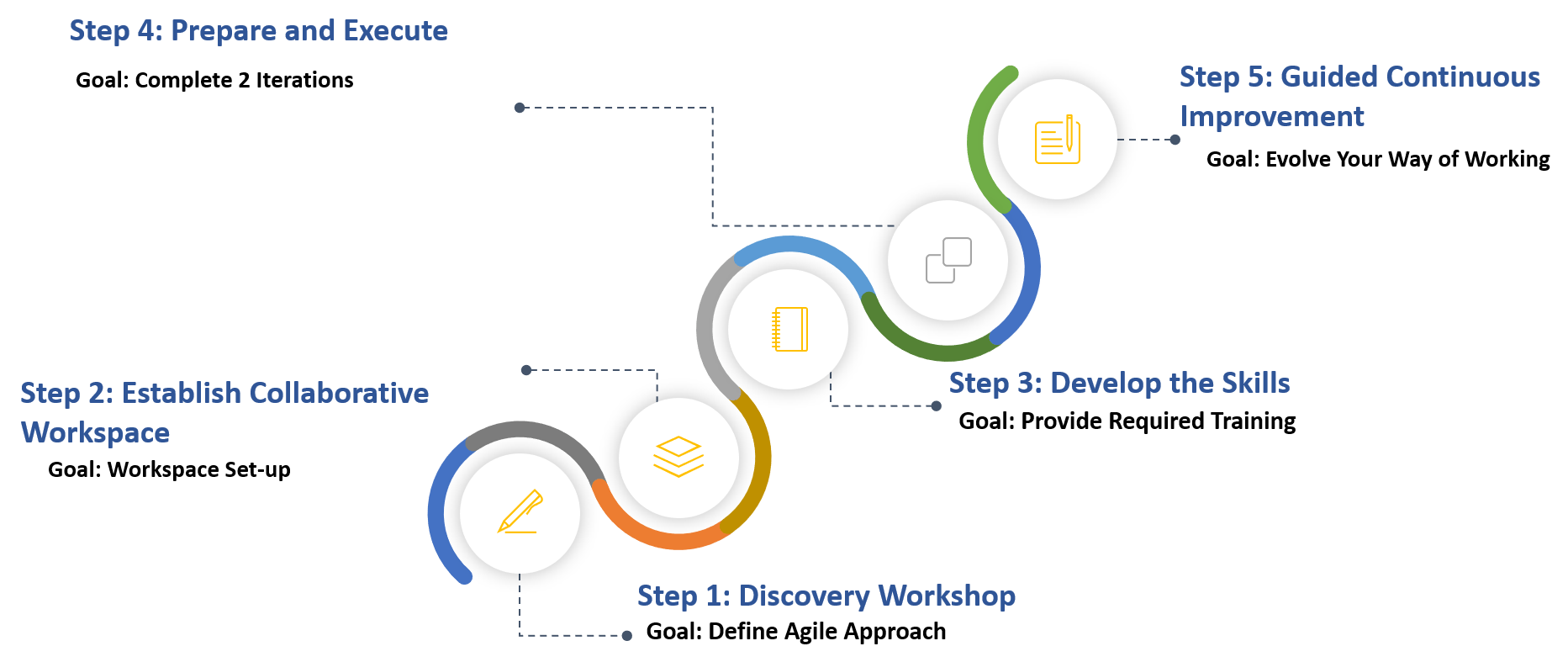 A diagram showing the steps of a discovery workshop.