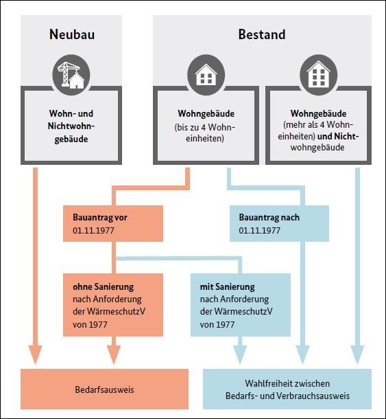 Diagramm zum Vergleich der Baustandards für Neubauten und Altbauten. 
