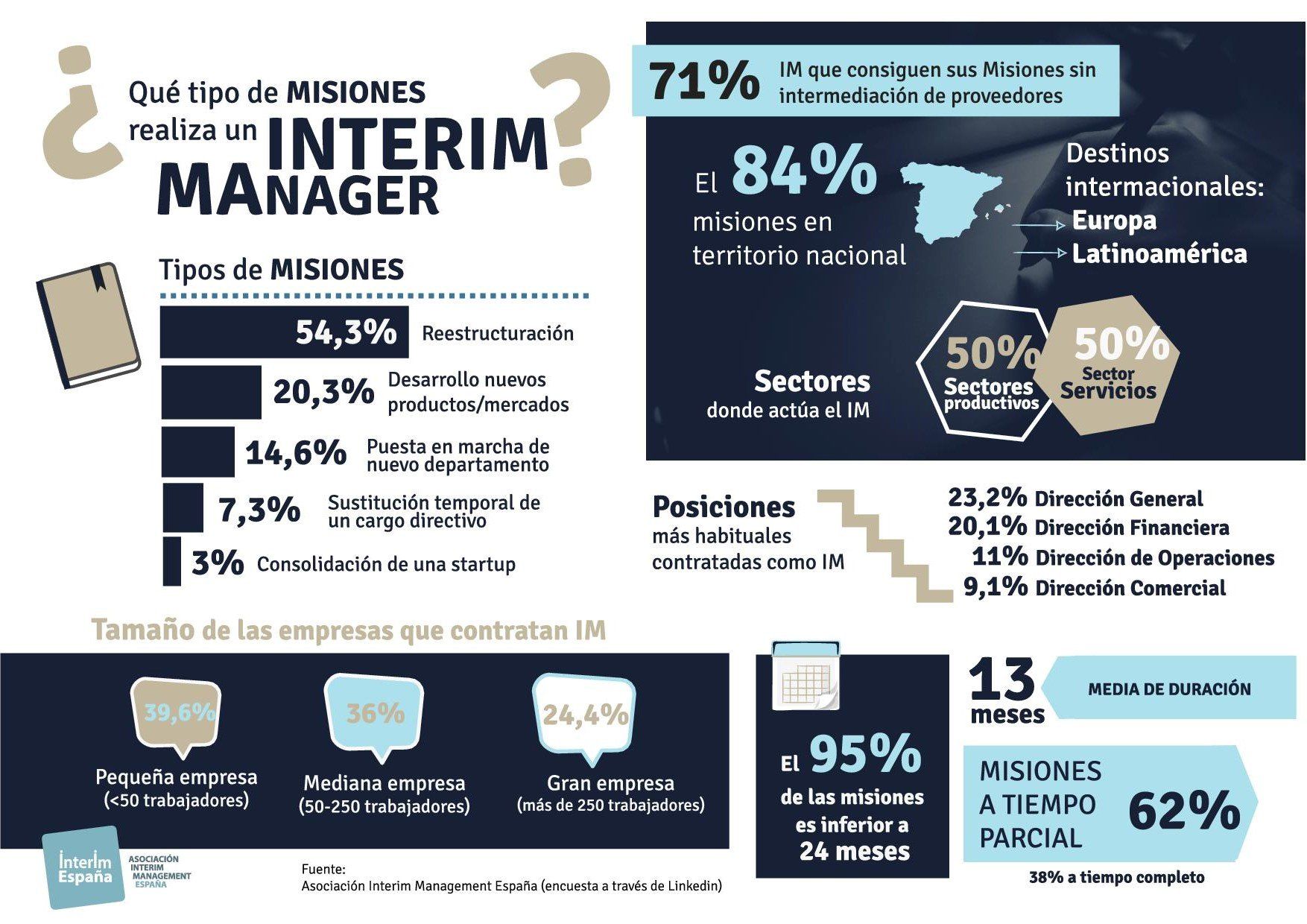 Acceder al Informe sobre el Interim Management en España, elaborado por la Asociación Interim Management España
