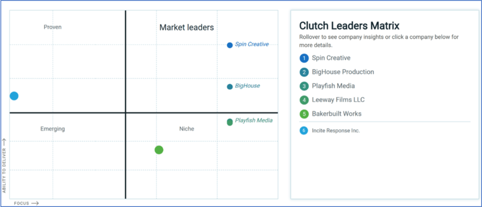 A clutch leaders matrix is shown on a computer screen