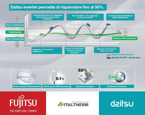 Scheda informativa su condizionatori con tecnologia Inverter