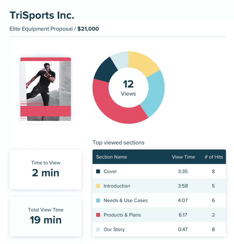 Panel de propuestas de TriSports Inc. con métricas de visualización, gráfico de anillos y tabla de secciones más vistas.