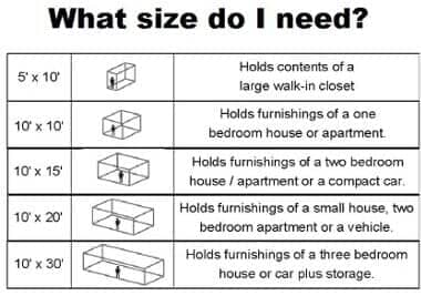 Storage unit size guide: dimensions and suggested contents for walk-in closet to three-bedroom house.