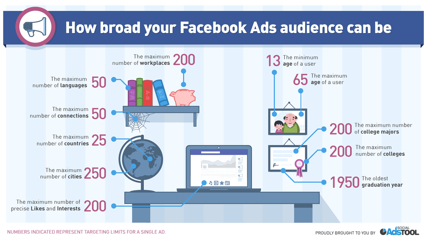 Audiencia de Facebook. ¿Qué tan grande puede ser?
