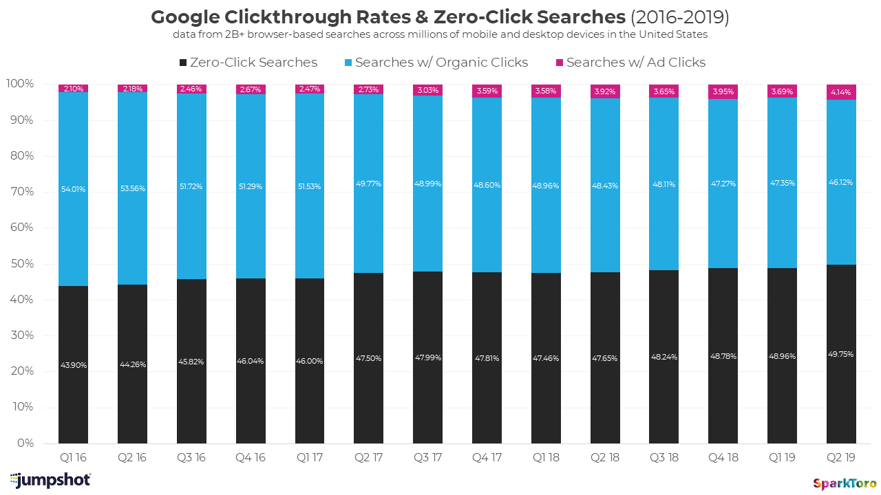 Tasas de CTR de Google 2016 al 2019