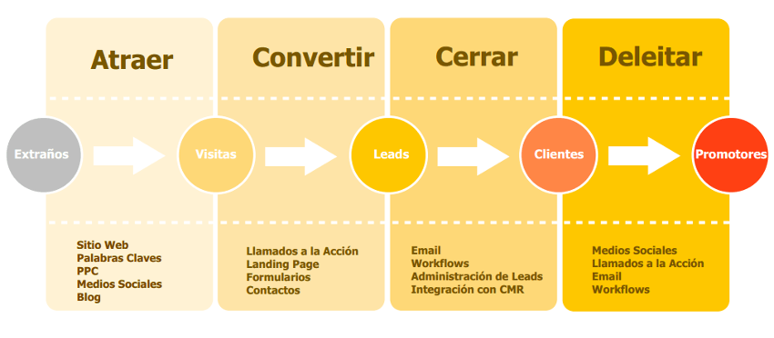 El método Inbound Marketing - Atraer, Convertir, Cerrar, Deleitar